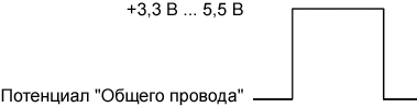 Параметры импульса управления синхронизации